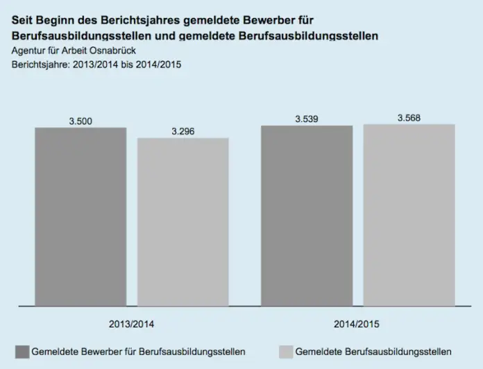 Quelle: Agentur für Arbeit Osnabrück