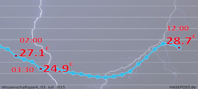 Hitzewelle Osnabrück