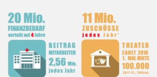 Infografik Hasepost Theater Klinikum Osnabrück