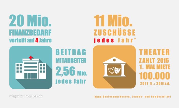 Infografik Hasepost Theater Klinikum Osnabrück
