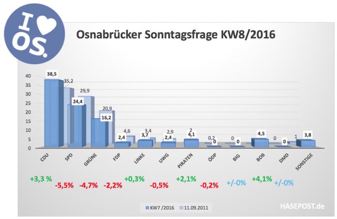 Osnabrücker Sonntagsfrage KW8/2016 Hasepost