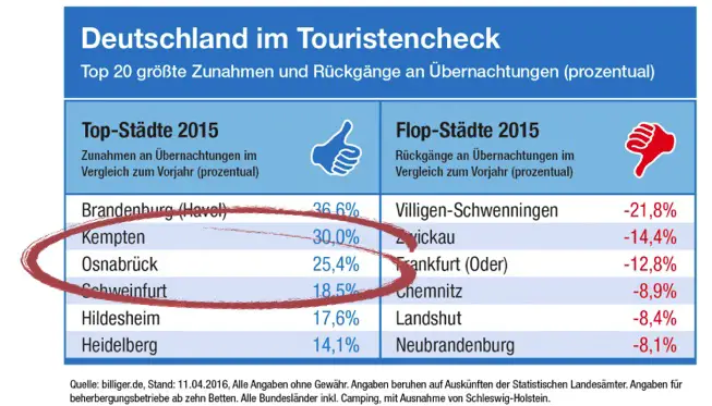 billiger.de Touristencheck