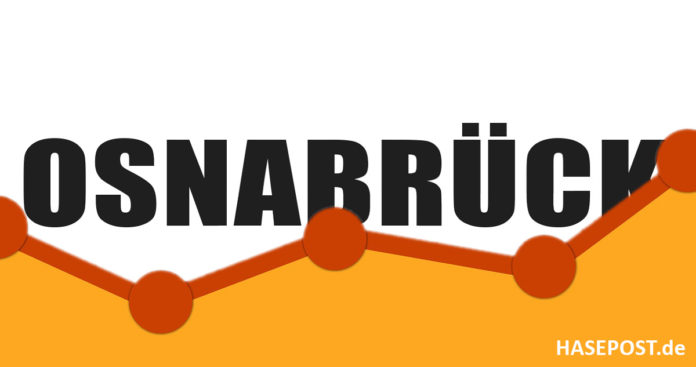 Osnabrück, Ranking, Statistik
