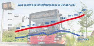 Statistik Busfahrscheine