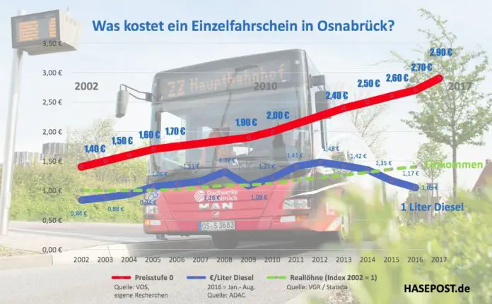 Statistik Busfahrscheine