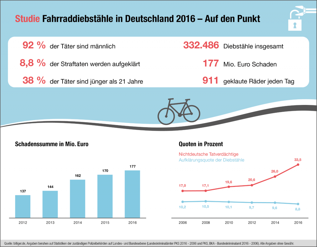 Statistik Fahrraddiebstähle Deutschland