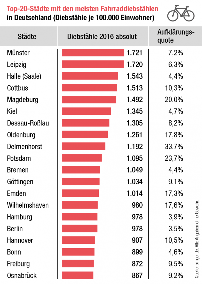 Statistik Fahrraddiebstähle Deutschland