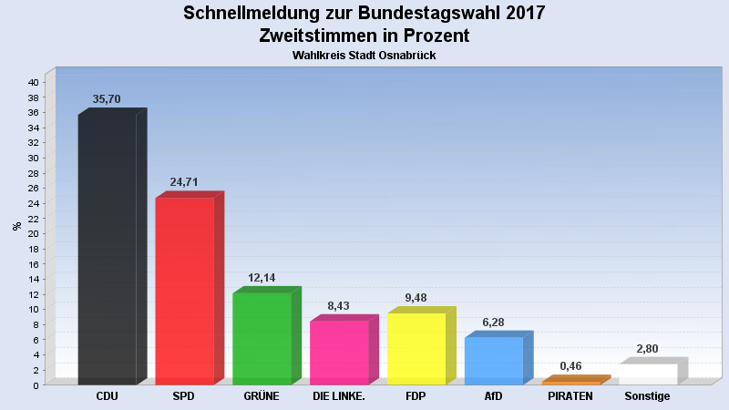 Bundestagswahl 2017 Osnabrück