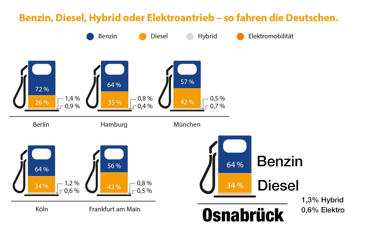 Dieselanteil, Deutschland, Osnabrück