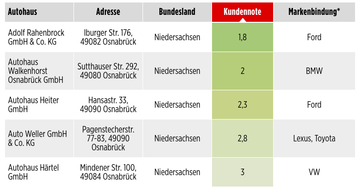 Ranking Autohändler Osnabrück