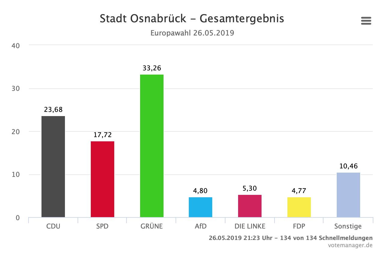 Ergebnis der Europawahl 2019, Stadt Osnabrück