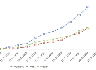Nur 7 Corona-Neuinfektionen in der Stadt Osnabrück – Zunahme im Landkreis Quelle: Stadt Osnabrück / Landkreis Osnabrück