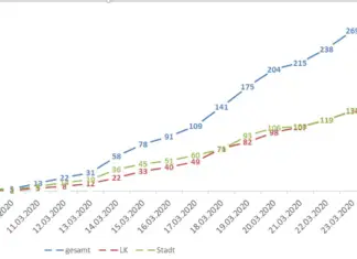 Zahl der Corona-Neuinfektionen steigt in der Region Osnabrück wieder an