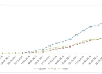 Weiterhin nur wenige Corona-Neuinfektionen in Stadt und Landkreis Osnabrück