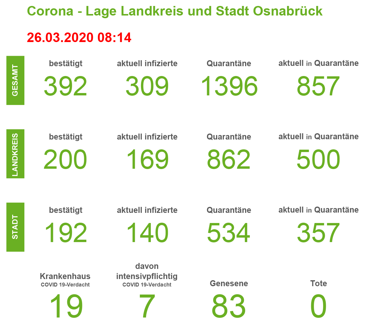 Bad Iburg, Hagen a.TW., Glandorf, Hilter, Bad Rothenfelde und Voltage sind die "Corona-Hotspots" in der Region Osnabrück