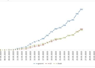 Bad Iburg, Hagen a.TW., Glandorf, Hilter, Bad Rothenfelde und Voltage sind die „Corona-Hotspots“ in der Region Osnabrück