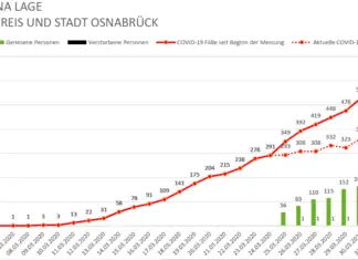 Insgesamt 50 Corona-Neuinfektionen am Dienstag