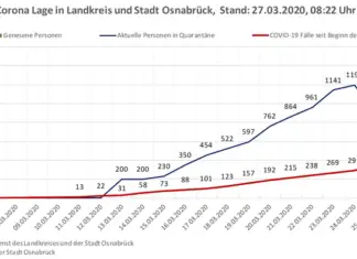 Corona: 110 Genesene in Stadt und Landkreis Osnabrück