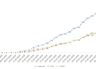 Zahl der aktuell Corona-Infizierten in der Region Osnabrück erstmals rückläufig