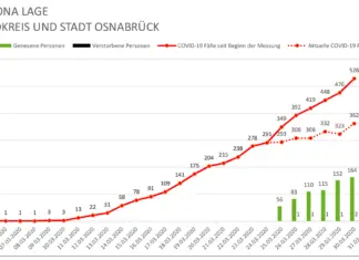 Zahlen nach dem Wochenende: Fast 40 Neuinfektionen in Stadt und Landkreis Osnabrück