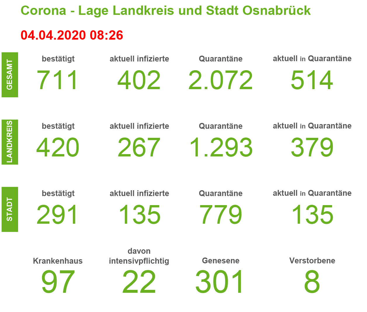 Weiterer Corona-Todesfall in der Region – Hotspots sind: Hagen, Hilter, Bad Essen, Wallenhorst und Voltlage
