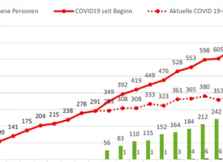 Weiterer Corona-Todesfall in der Region – Hotspots sind: Hagen, Hilter, Bad Essen, Wallenhorst und Voltlage