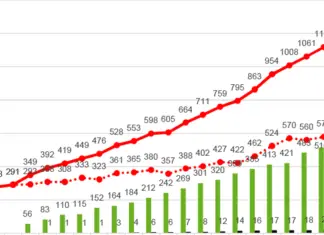 Weiterhin fallende Infektionszahlen in der Stadt – aber auch zwei Todesfälle in der Region Osnabrück