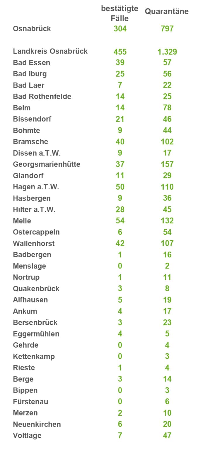 Vier Todesfälle in 24 Stunden: Aktuelles Lagebild für die Region Osnabrück zeigt schlimmen Verlauf