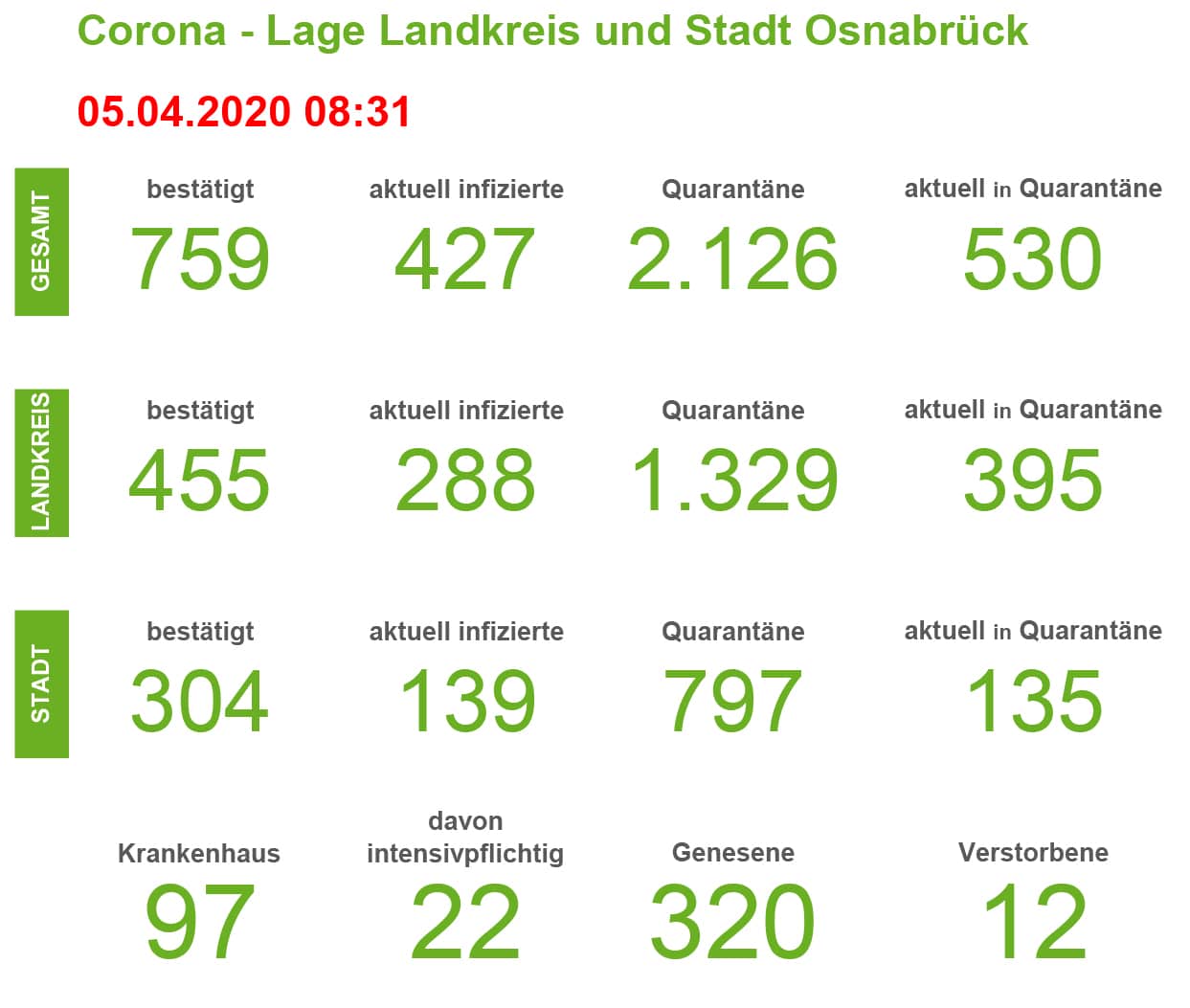 Vier Todesfälle in 24 Stunden: Aktuelles Lagebild für die Region Osnabrück zeigt schlimmen Verlauf