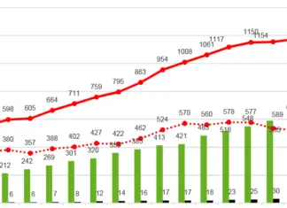 Corona aktuell: Kein Todesopfer und immer weniger Infizierte in der Region Osnabrück