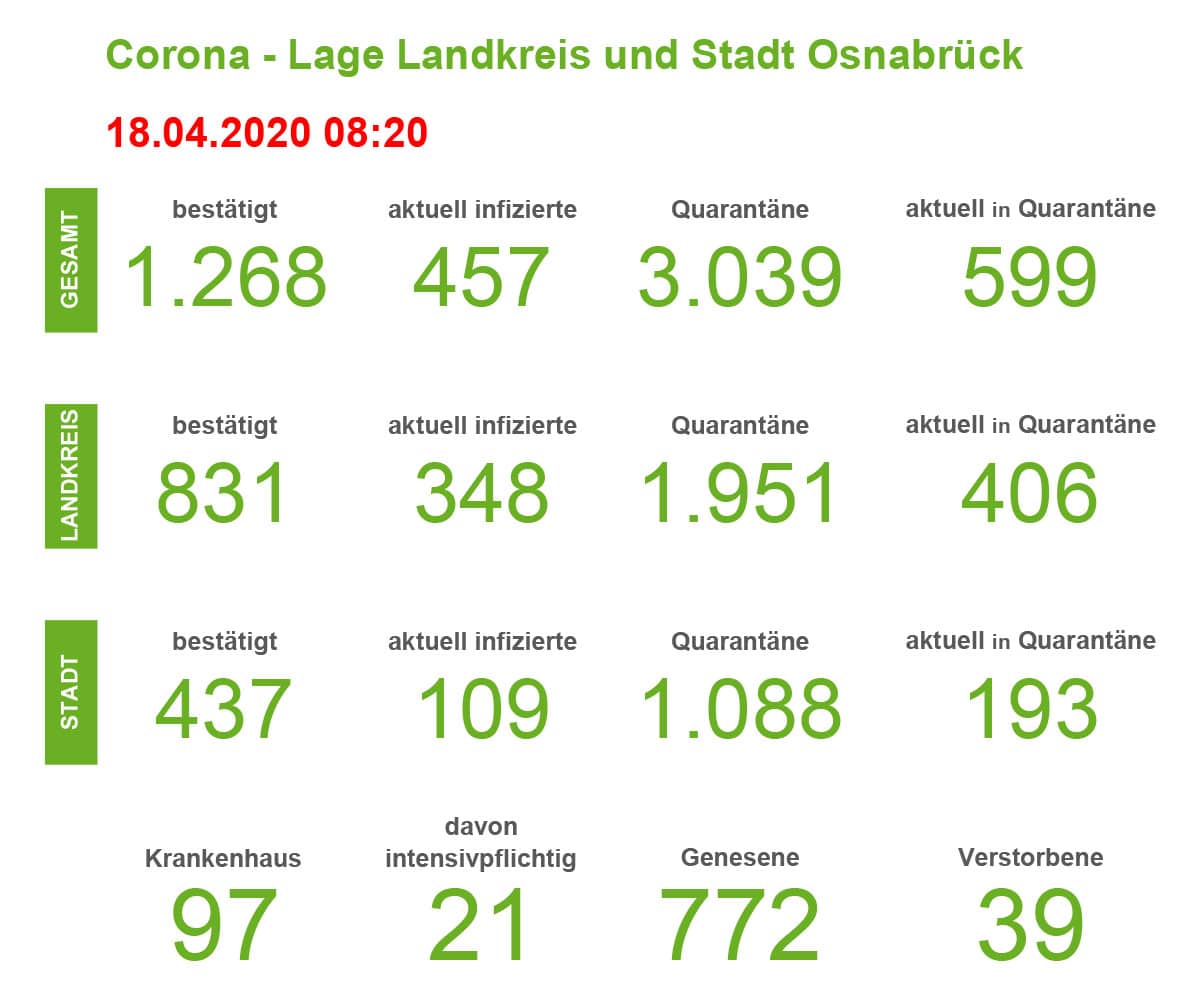 Corona aktuell: Kein Todesopfer und immer weniger Infizierte in der Region Osnabrück