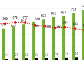 Weniger als 100 Corona-Infizierte in der Stadt Osnabrück – ein weiterer Todesfall