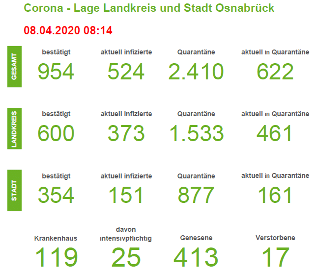 Lage spitzt sich zu: Fast 100 Neuinfizierte in Stadt und Landkreis Osnabrück innerhalb eines Tages