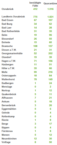 Weniger als 500 Corona-Infektionen in Stadt und Landkreis Osnabrück - vier neue Todesfälle