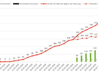 Weniger Corona-Neuinfektionen und 27 weitere Genesene in Stadt und Landkreis Osnabrück