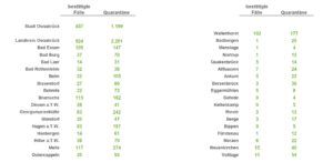 Corona: Zahl der aktuell Infizierten in Stadt und Landkreis Osnabrück sinkt weiter