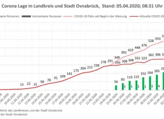 Vier Todesfälle in 24 Stunden: Aktuelles Lagebild für die Region Osnabrück zeigt schlimmen Verlauf