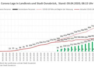 Insgesamt über 1.000 Corona-Infektionen seit Zählungsbeginn in Stadt und Landkreis Osnabrück