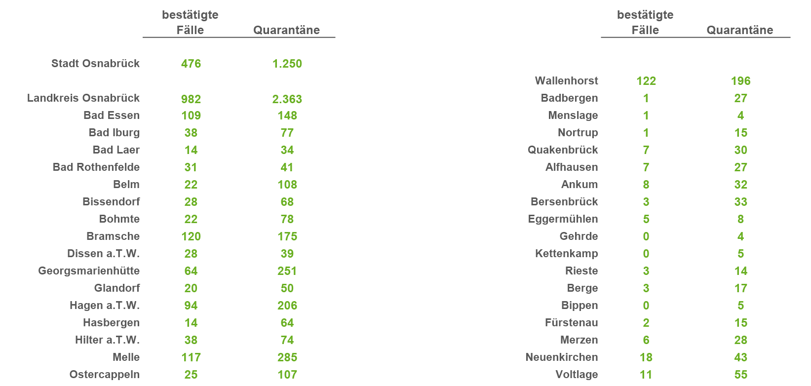 Mehr Corona-Quarantänefälle in Ostercappeln und Quakenbrück
