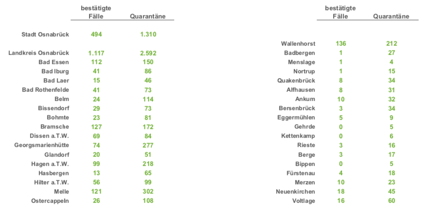 Fast 40 Einwohner des Landkreises Osnabrück neu in Quarantäne