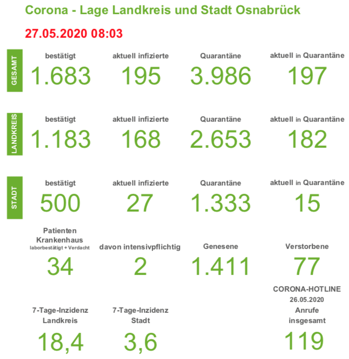 Über 80 Prozent der Corona-Infizierten in der Region Osnabrück seit Zählungsbeginn genesen