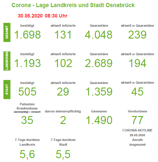 Innerhalb von 24 Stunden deutlich weniger Corona-Infizierte in der Region Osnabrück