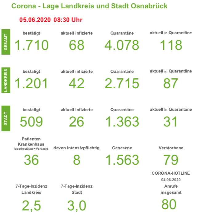 Zahl der intensivpflichtigen COVID-19 Patienten in der Region Osnabrück verdoppelt sich