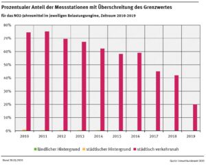 Stickstoffdioxid-Belastung in Osnabrück im Jahr 2019 erneut über Grenzwert