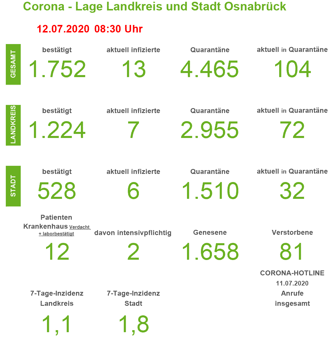 Corona-Infektionszahlen für die Region Osnabrück, Stand 12. Juli 2020. / Quelle: Landkreis Osnabrück.