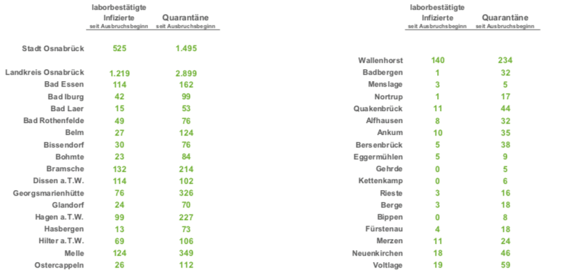 Eine Corona-Neuinfektion in der Region Osnabrück - Quarantänezahl leicht rückläufig