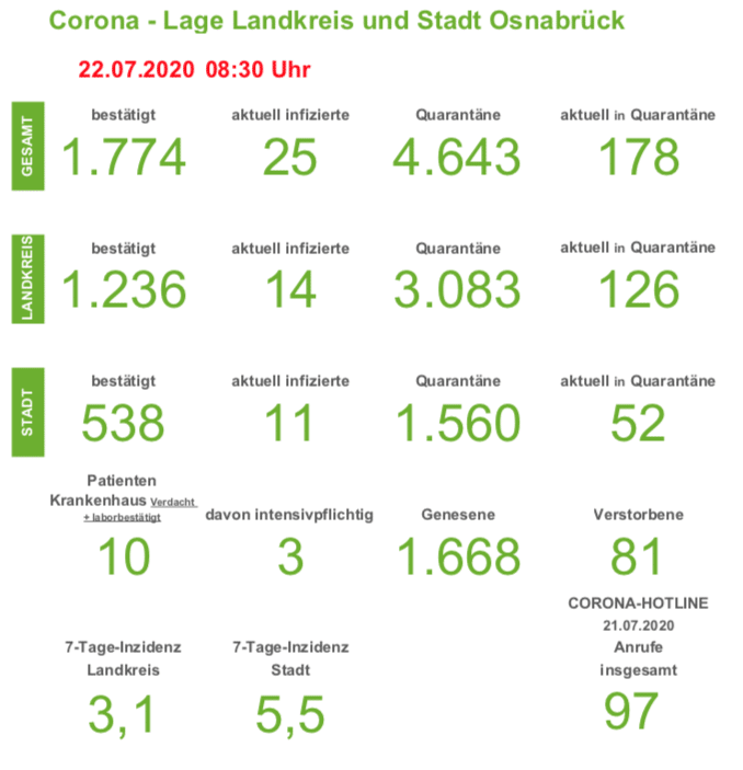 Wenig Veränderungen in der Corona-Statistik für die Region Osnabrück - 25 Personen aktuell infiziert