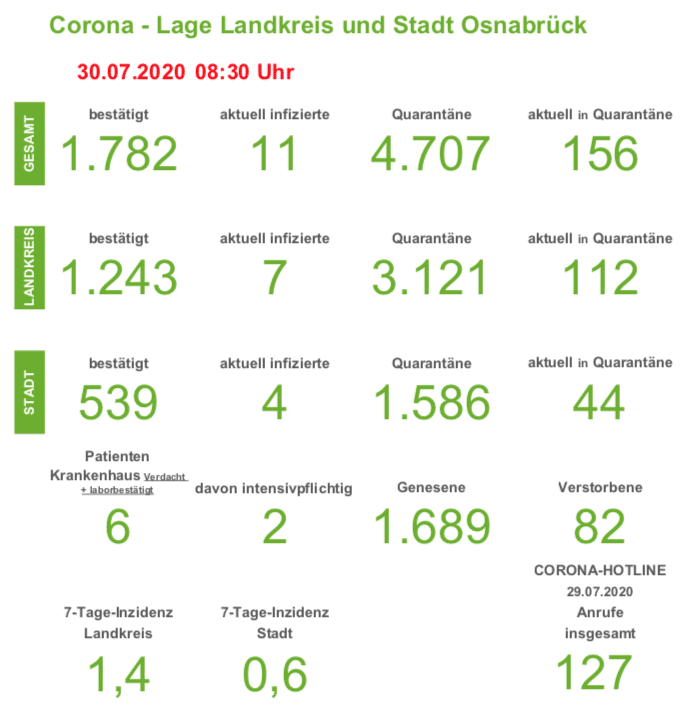 Coronazahlen bleiben stabil: Zwei Neuinfektionen im Landkreis Osnabrück