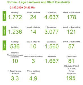 Coronavirus: Zwei Neuinfektionen im Landkreis Osnabrück