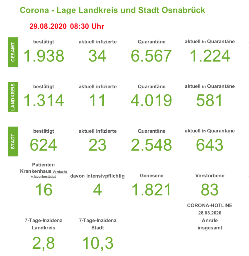 Corona-Infektionszahlen in der Region Osnabrück, Stand 29. August 2020. / Quelle: Landkreis Osnabrück.